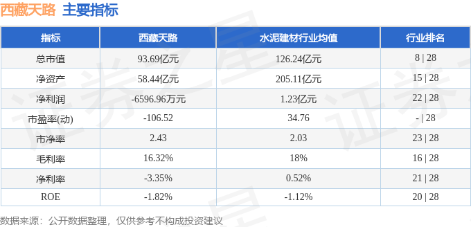股票行情快报：西藏天路（600326）3月14日主力资金净买入209.65万元