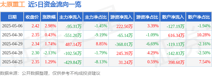 股票行情快报：太原重工（600169）5月6日主力资金净卖出95.31万元