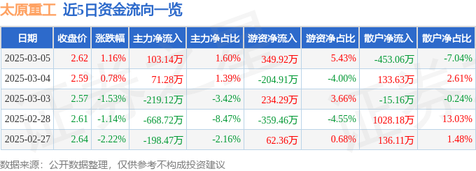 股票行情快报：太原重工（600169）3月5日主力资金净买入103.14万元