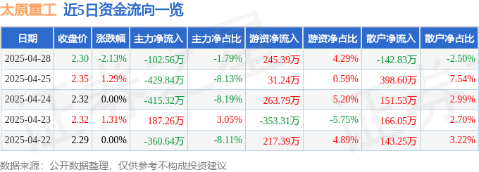 股票行情快报：太原重工（600169）4月28日主力资金净卖出102.56万元