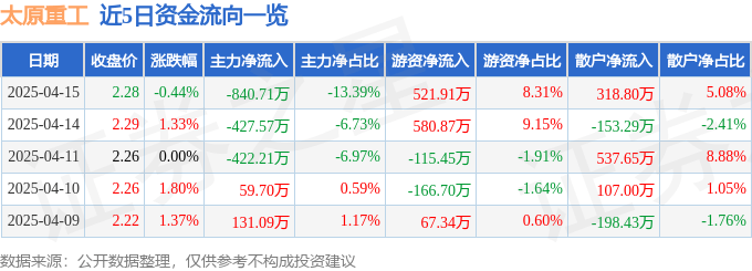 股票行情快报：太原重工（600169）4月15日主力资金净卖出840.71万元