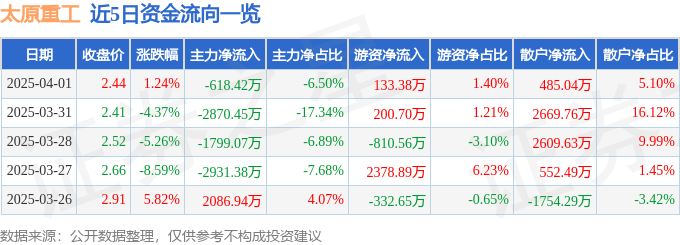 股票行情快报：太原重工（600169）4月1日主力资金净卖出618.42万元