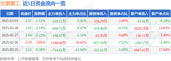 股票行情快报：太原重工（600169）3月3日主力资金净卖出219.12万元