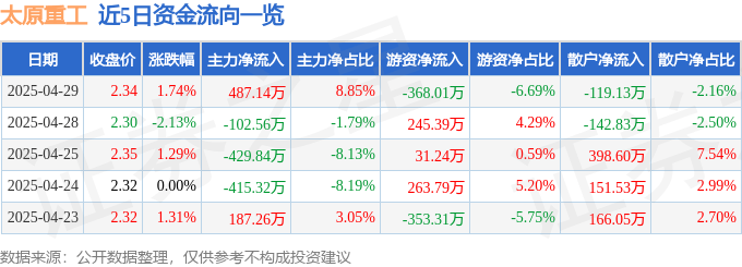 股票行情快报：太原重工（600169）4月29日主力资金净买入487.14万元