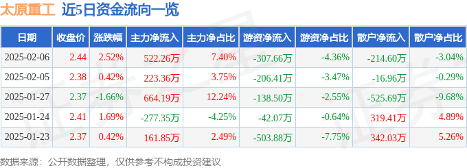 股票行情快报：太原重工（600169）2月6日主力资金净买入522.26万元