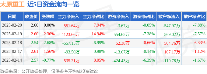 股票行情快报：太原重工（600169）2月20日主力资金净买入551.64万元