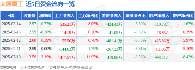 股票行情快报：太原重工（600169）2月14日主力资金净买入535.21万元