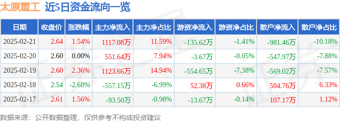 股票行情快报：太原重工（600169）2月21日主力资金净买入1117.08万元