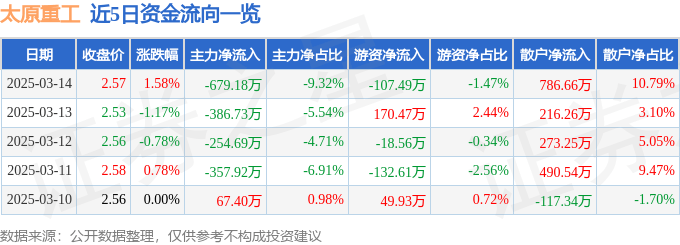 股票行情快报：太原重工（600169）3月14日主力资金净卖出679.18万元