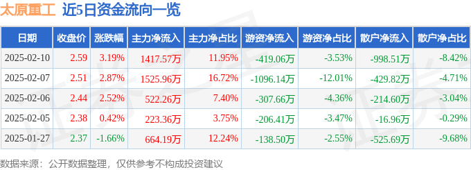 股票行情快报：太原重工（600169）2月10日主力资金净买入1417.57万元