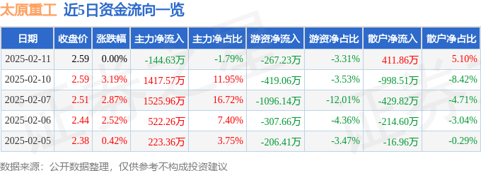股票行情快报：太原重工（600169）2月11日主力资金净卖出144.63万元