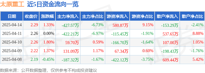 股票行情快报：太原重工（600169）4月14日主力资金净卖出427.57万元
