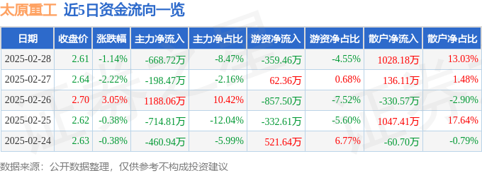 股票行情快报：太原重工（600169）2月28日主力资金净卖出668.72万元