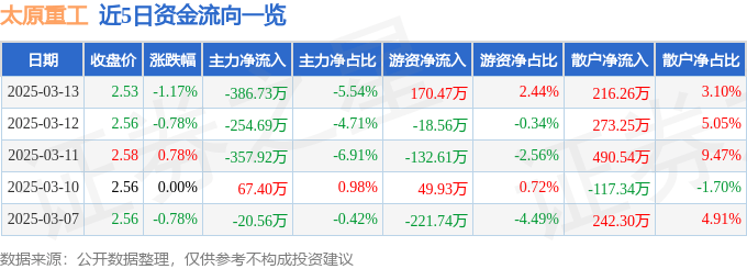 股票行情快报：太原重工（600169）3月13日主力资金净卖出386.73万元