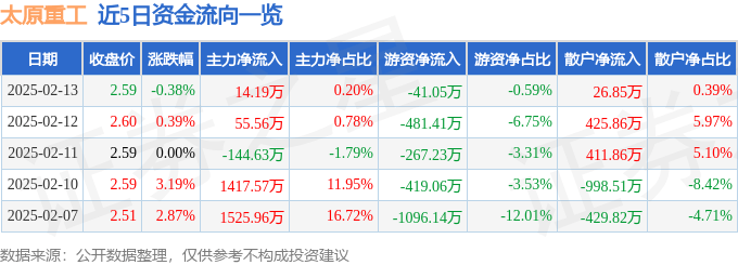 股票行情快报：太原重工（600169）2月13日主力资金净买入14.19万元
