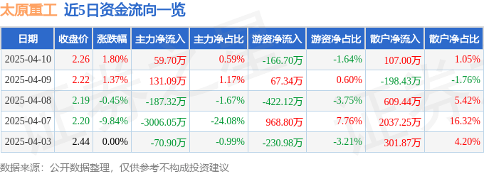 股票行情快报：太原重工（600169）4月10日主力资金净买入59.70万元