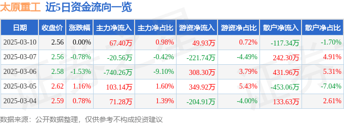 股票行情快报：太原重工（600169）3月10日主力资金净买入67.40万元