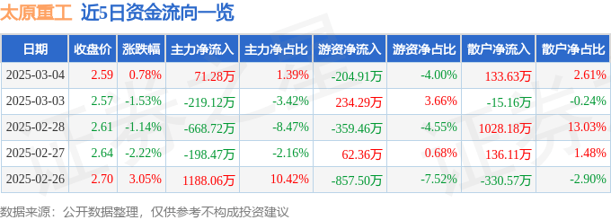 股票行情快报：太原重工（600169）3月4日主力资金净买入71.28万元