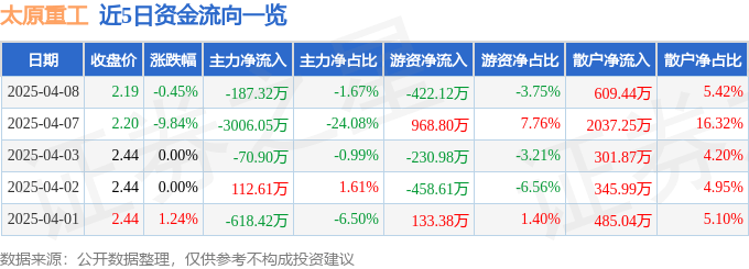 股票行情快报：太原重工（600169）4月8日主力资金净卖出187.32万元