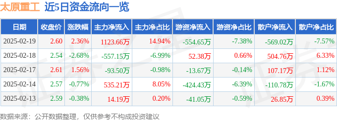 股票行情快报：太原重工（600169）2月19日主力资金净买入1123.66万元