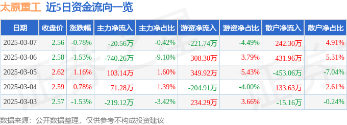 股票行情快报：太原重工（600169）3月7日主力资金净卖出20.56万元