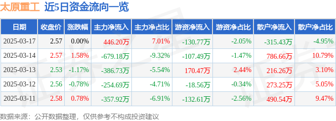 股票行情快报：太原重工（600169）3月17日主力资金净买入446.20万元