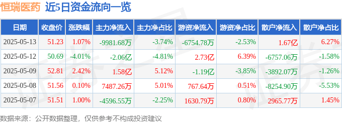 股票行情快报：恒瑞医药（600276）5月13日主力资金净卖出9981.68万元