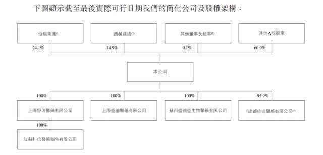 恒瑞医药通过港股IPO聆讯：年营收280亿元，中国最牛医药夫妻档坐镇