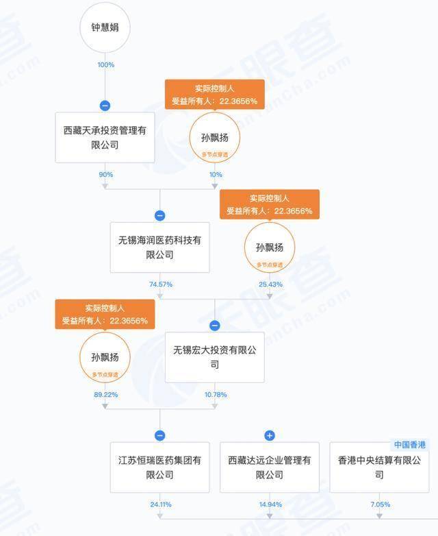 恒瑞医药通过港股IPO聆讯：年营收280亿元，中国最牛医药夫妻档坐镇