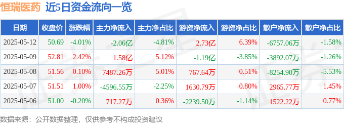 恒瑞医药（600276）5月12日主力资金净卖出2.06亿元