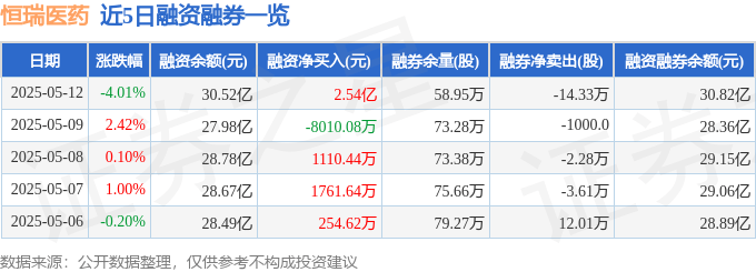 恒瑞医药（600276）5月12日主力资金净卖出2.06亿元