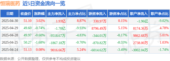 股票行情快报：恒瑞医药（600276）4月30日主力资金净买入1.93亿元