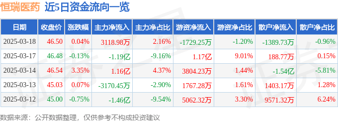 股票行情快报：恒瑞医药（600276）3月18日主力资金净买入3118.98万元