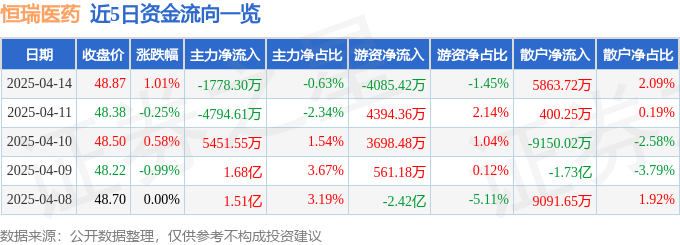 股票行情快报：恒瑞医药（600276）4月14日主力资金净卖出1778.30万元