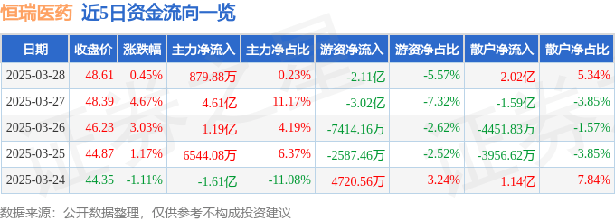 股票行情快报：恒瑞医药（600276）3月28日主力资金净买入879.88万元