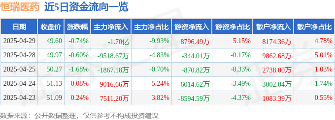 股票行情快报：恒瑞医药（600276）4月29日主力资金净卖出1.70亿元