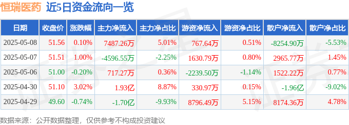 股票行情快报：恒瑞医药（600276）5月8日主力资金净买入7487.26万元
