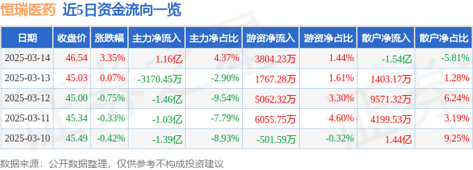 股票行情快报：恒瑞医药（600276）3月14日主力资金净买入1.16亿元