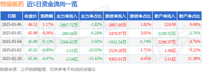 股票行情快报：恒瑞医药（600276）3月6日主力资金净卖出2807.72万元