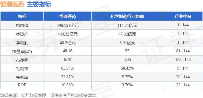 股票行情快报：恒瑞医药（600276）3月6日主力资金净卖出2807.72万元
