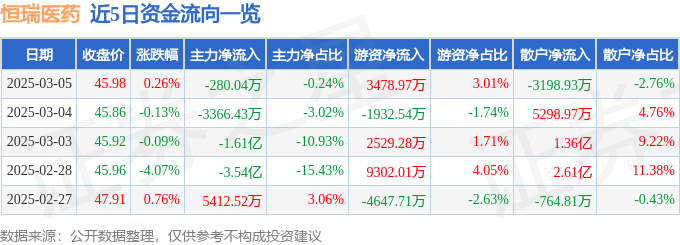 股票行情快报：恒瑞医药（600276）3月5日主力资金净卖出280.04万元
