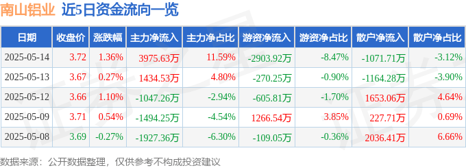 股票行情快报：南山铝业（600219）5月14日主力资金净买入3975.63万元