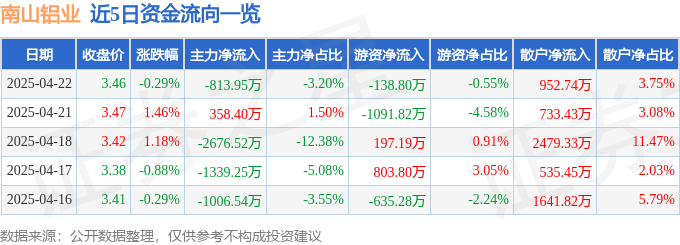 股票行情快报：南山铝业（600219）4月22日主力资金净卖出813.95万元