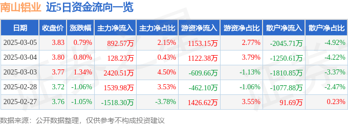 股票行情快报：南山铝业（600219）3月5日主力资金净买入892.57万元