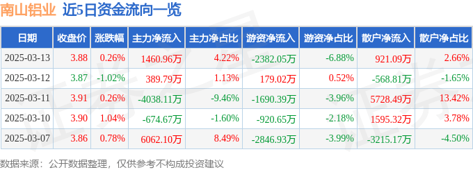 股票行情快报：南山铝业（600219）3月13日主力资金净买入1460.96万元