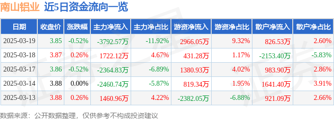 股票行情快报：南山铝业（600219）3月19日主力资金净卖出3792.57万元