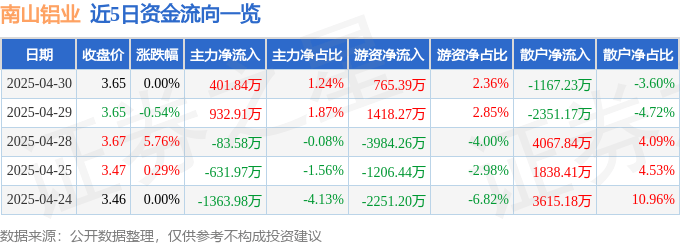 股票行情快报：南山铝业（600219）4月30日主力资金净买入401.84万元