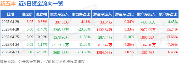 股票行情快报：新五丰（600975）4月29日主力资金净买入397.53万元