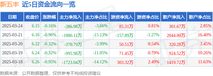 股票行情快报：新五丰（600975）3月24日主力资金净卖出386.98万元