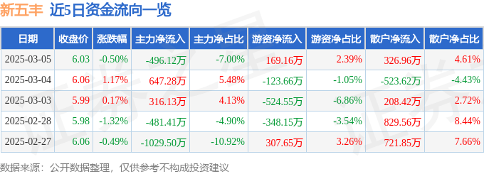 股票行情快报：新五丰（600975）3月5日主力资金净卖出496.12万元